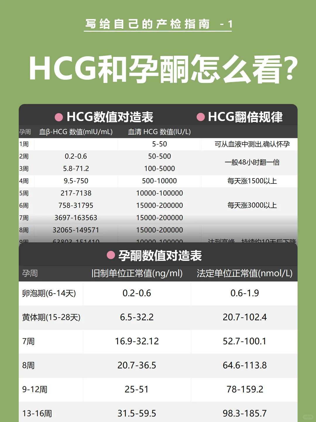 <b>HCG和孕酮值怎么看/ HCG翻倍规律 /对照表/,试管代孕供卵助孕医院</b>